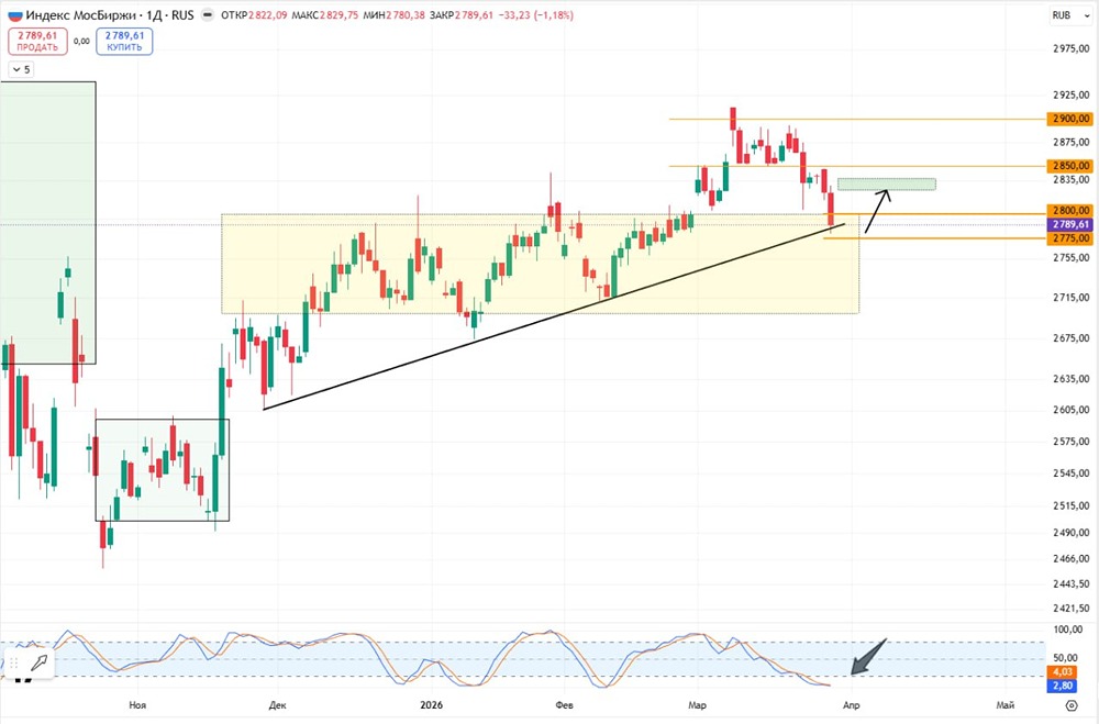 Тайные сигналы рынка: что говорит стохастик про МосБиржу?
