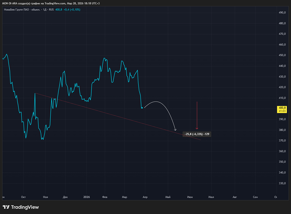 Стоит ли открывать шорт по акциям «Новабев Групп» с потенциалом 5,17%?