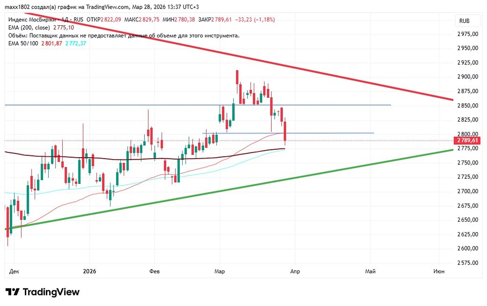 За кулисами МосБиржи: индекс пробил 2800 — что дальше?
