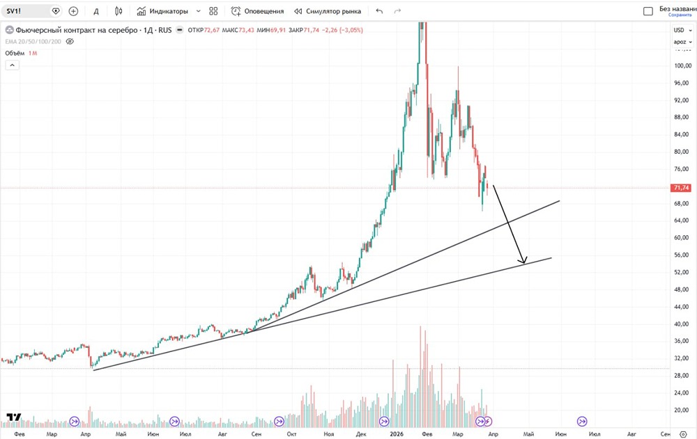 Как трейдеры видят движение котировок на серебро? Будет ли еще падение?