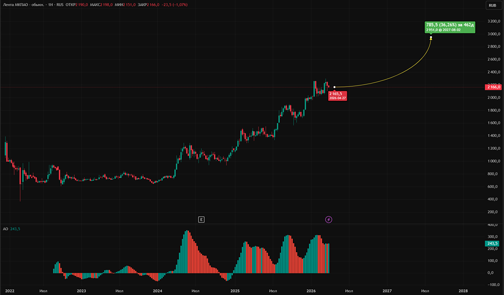 Долговая нагрузка снизилась до 0,6х: станет ли «Лента» щедрее к акционерам?