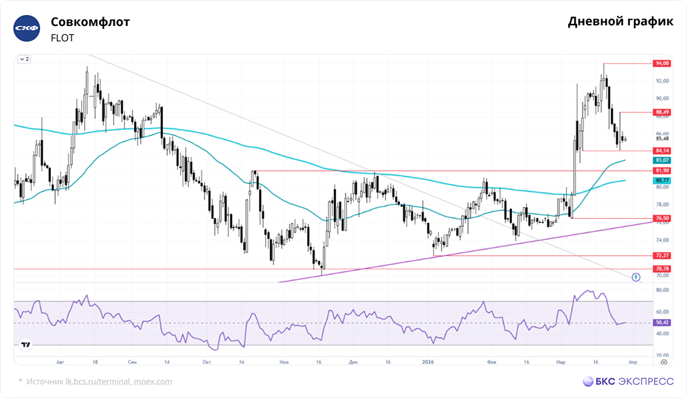 Волатильность выросла: что будет с акциями Совкомфлота при высокой стоимости нефти?