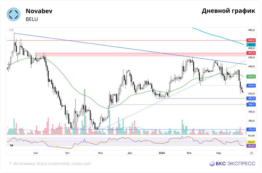 Почему падают акции Novabev: причины и перспективы?