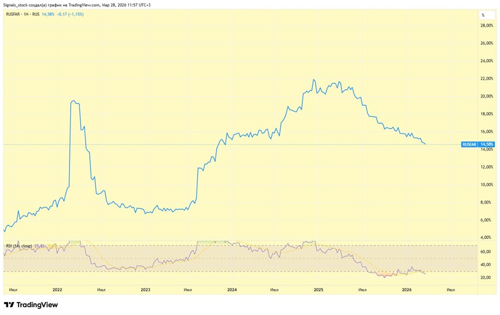 Что показывает RUSFAR и как он влияет на ключевую ставку?