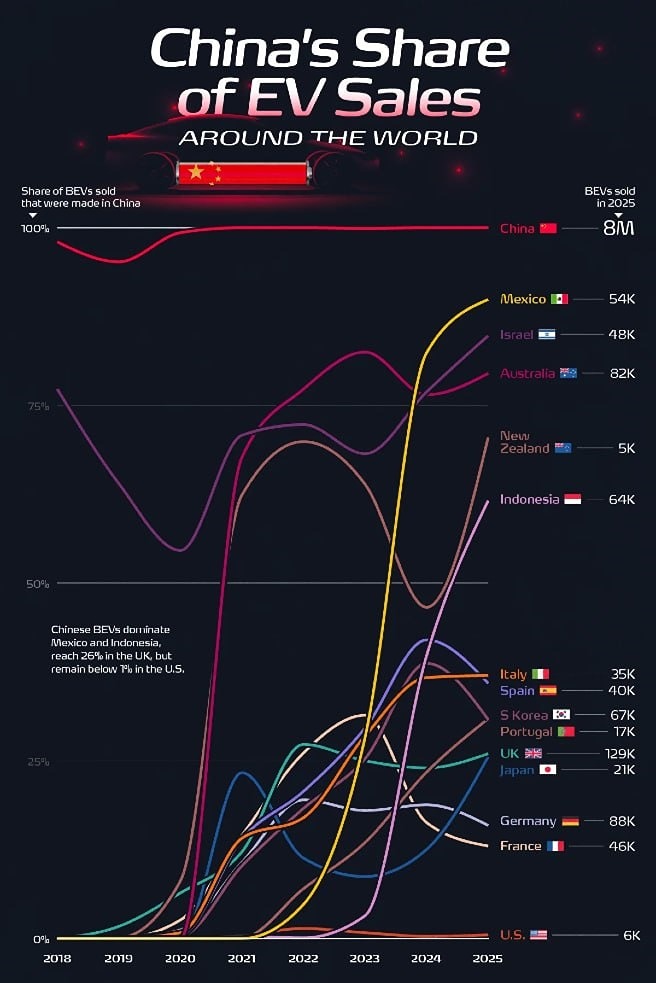 Где китайские электромобили продаются лучше всего в мире?