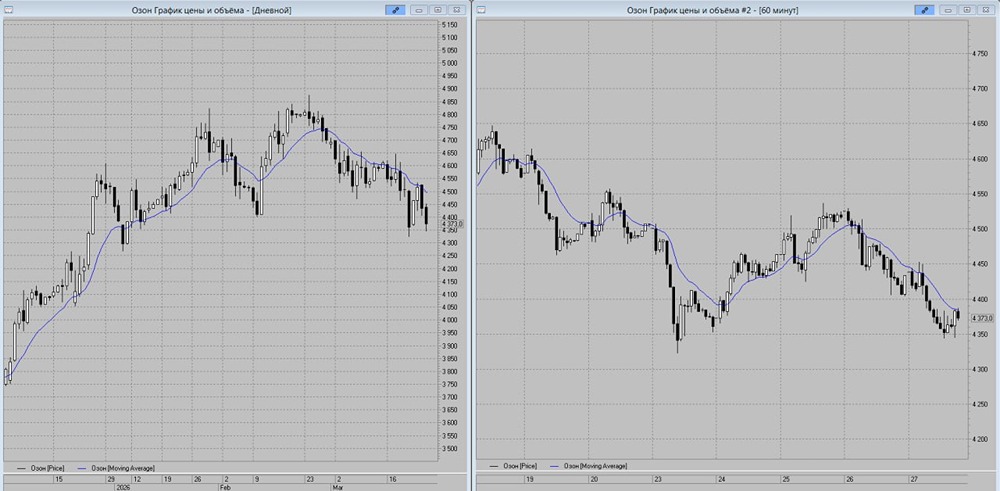 Стоит ли продавать Озон у МА‑13? Разбираем сценарий и стоп‑лосс