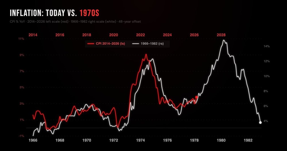 История индекса потребительских цен в США пока повторяется