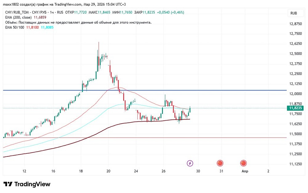 Двойное дно на графике юаня: ждать роста или разворота?