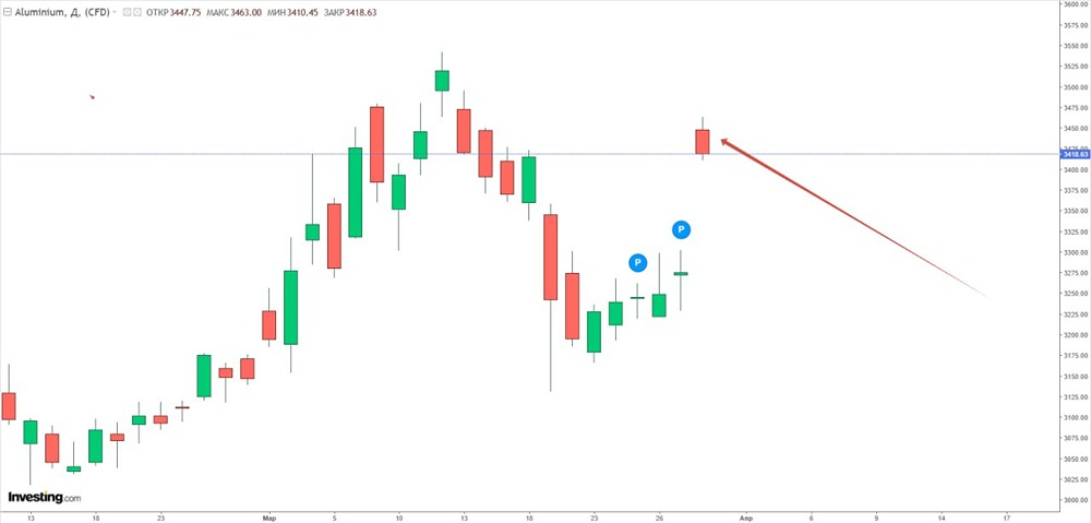 Почему алюминий подорожал на 6 % — виноват Иран?