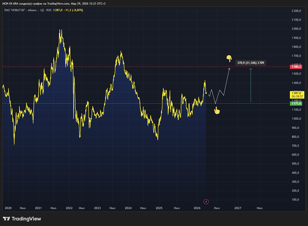 Стоит ли покупать акции НОВАТЭКа после падения на 7 %?