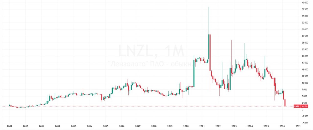 За кулисами краха: как акции «Лензолота» потеряли 97%