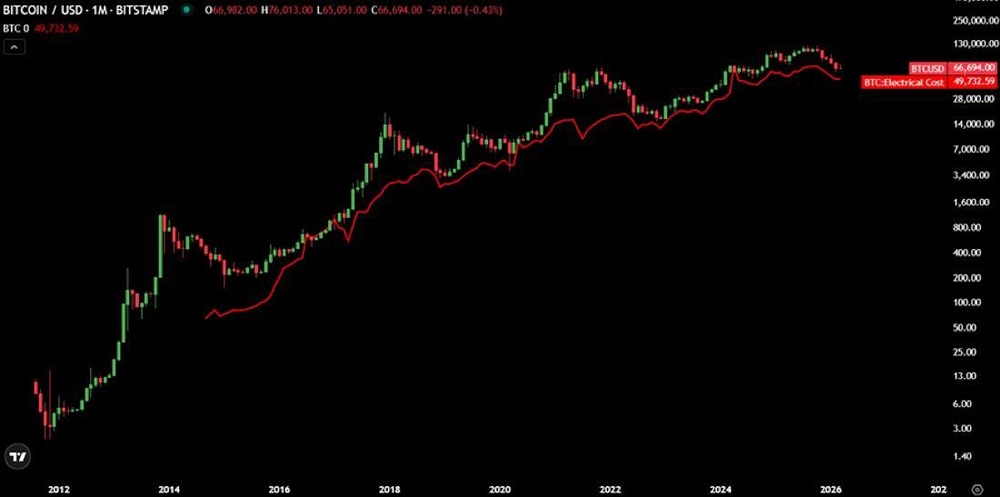 «Энергетические затраты» на майнинг биткойнов упали ниже отметки в $50к
