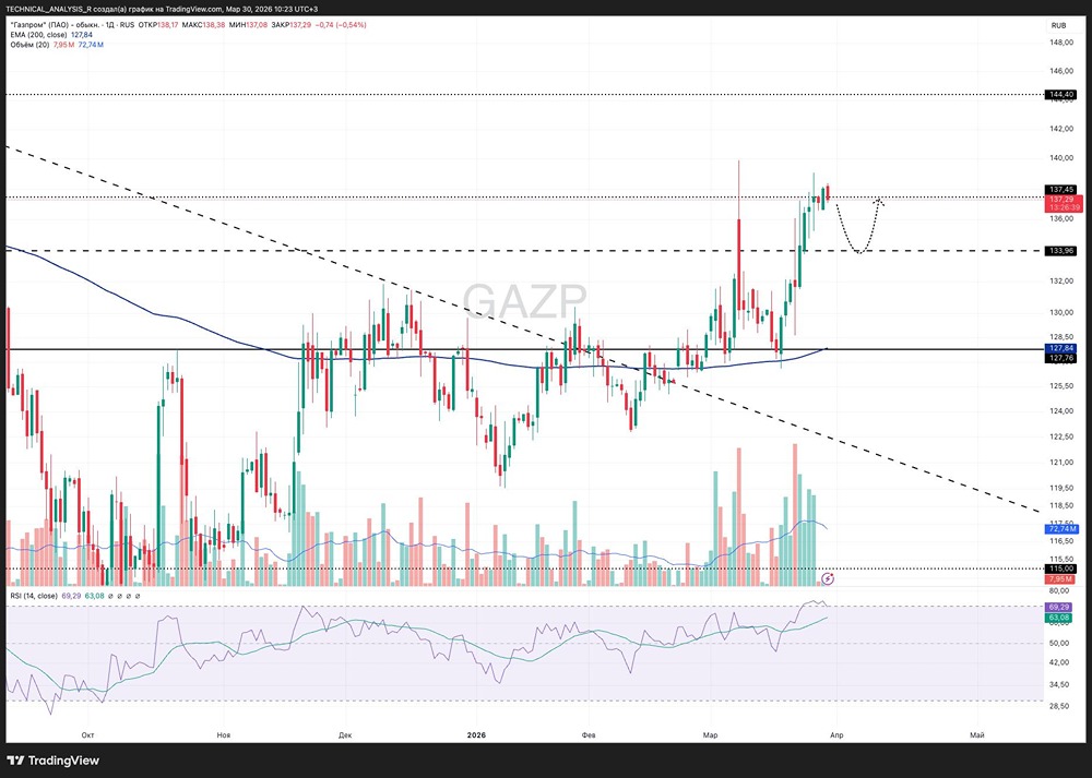 Инсайд по акциям «Газпрома»: почему рост может остановиться у 138 рублей