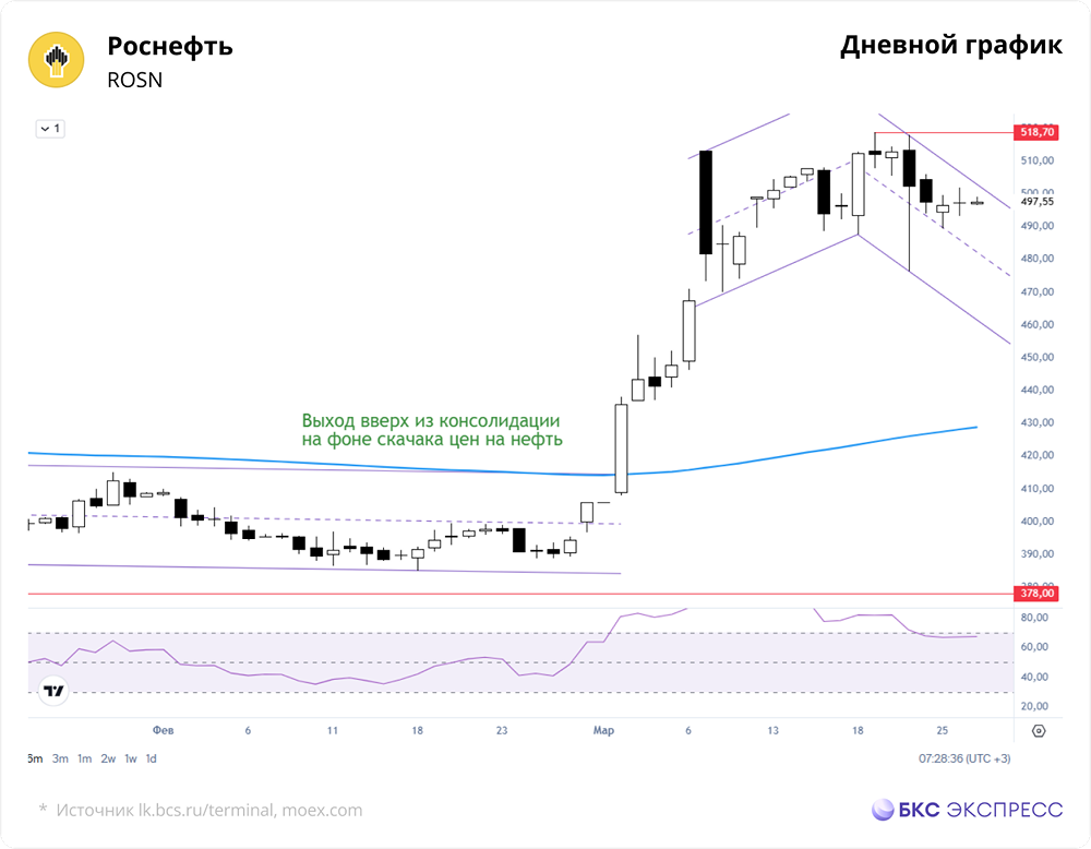 Акции Роснефти в консолидации: когда ждать следующего движения?