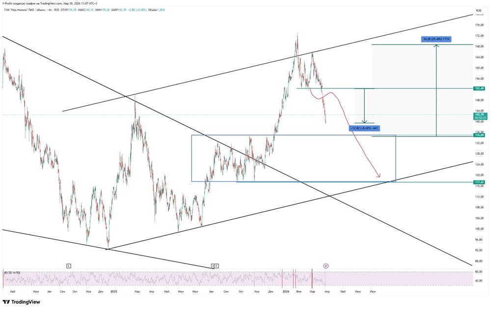 Что делать с акциями «Норникеля» после падения на 8,4%?