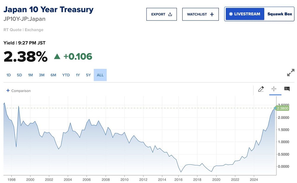 Доходность 10-летних облигаций Японии взлетела до 2,38%