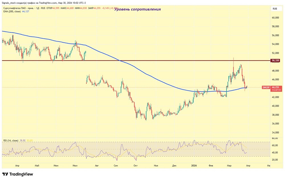 Двойной драйвер: как нефть и курс рубля толкают акции «Сургутнефтегаза» к 50 рублям