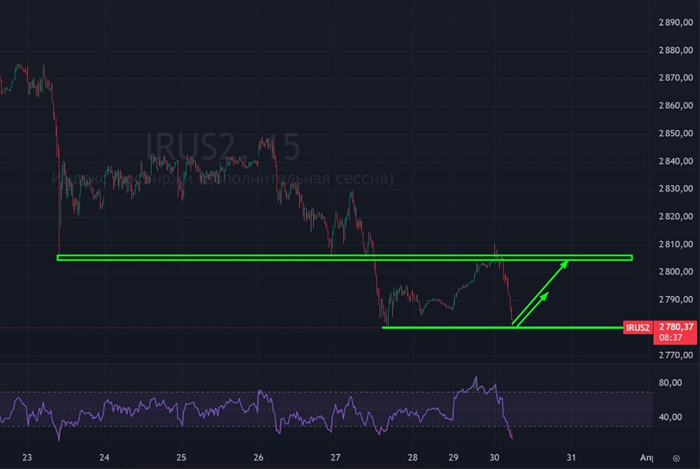 Предупреждение: не покупай среднесрочно — индекс Мосбиржи ещё не готов к росту