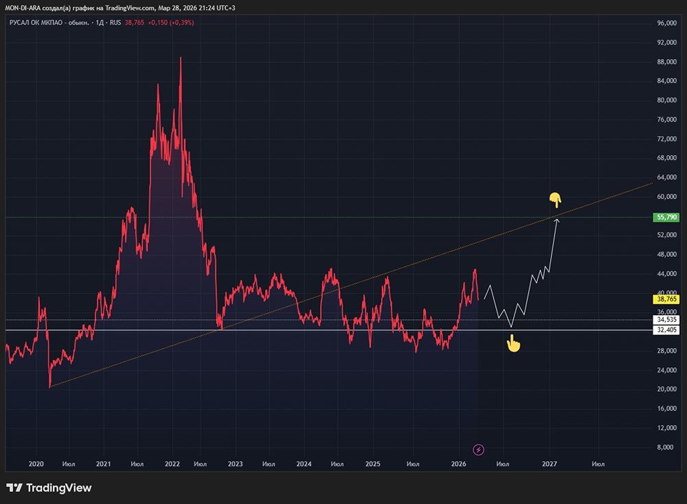 Шокирующий отчёт: РУСАЛ — убыток $455 млн, но шанс на рост акций еще есть