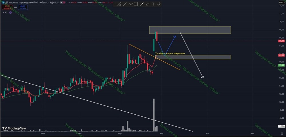 Тайная ловушка в акциях ДВМП: почему сейчас опасно входить в позицию