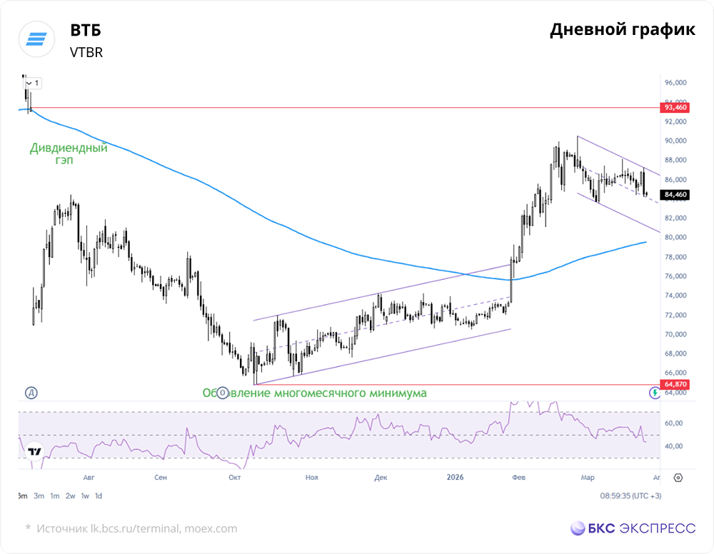 Дивиденды ВТБ в апреле: повлияют ли на цену акций?