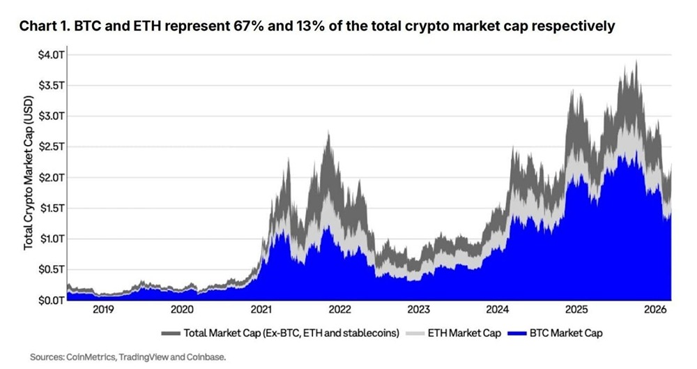 На долю Bitcoin и Ethereum приходится 67% и 13% общей капитализации криптовалютного рынка