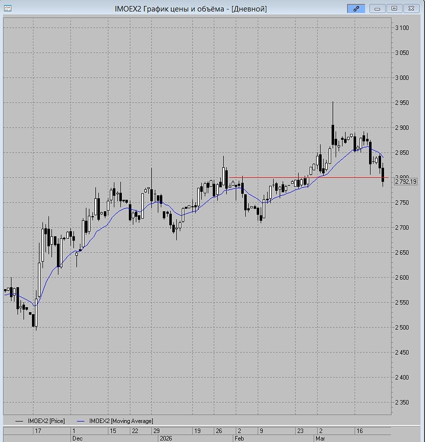 Что будет с индексом на новой неделе после пробоя уровня 2800 пунктов?
