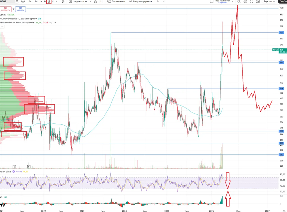 Парадокс Славнефти: рост акций на фоне убыточной отчётности