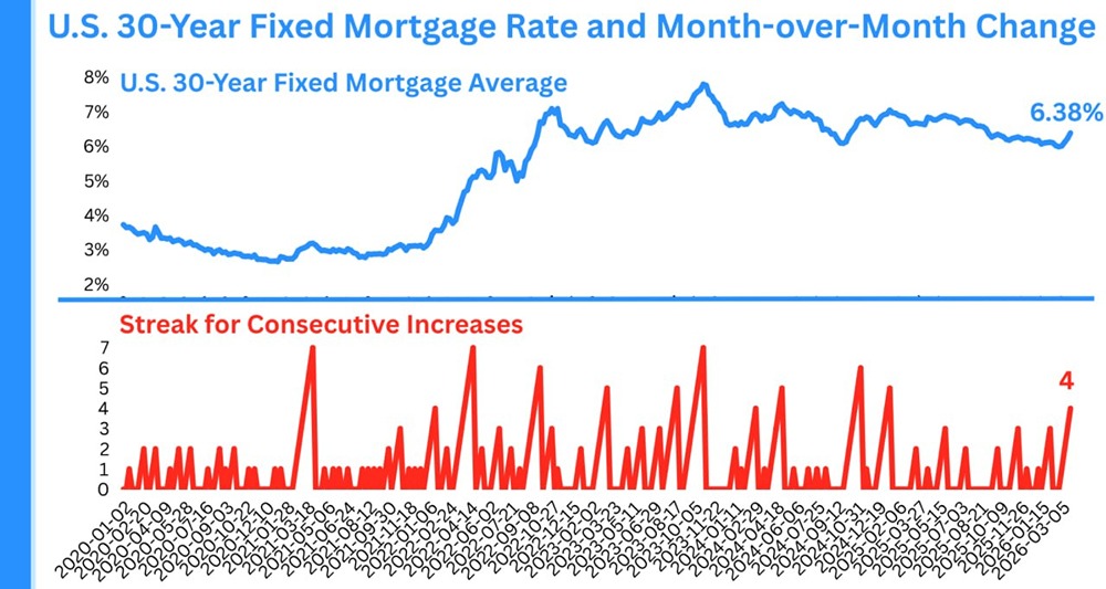Срочно: ставки по ипотеке в США взлетели до 6,38 % — худший уровень за 6 месяцев