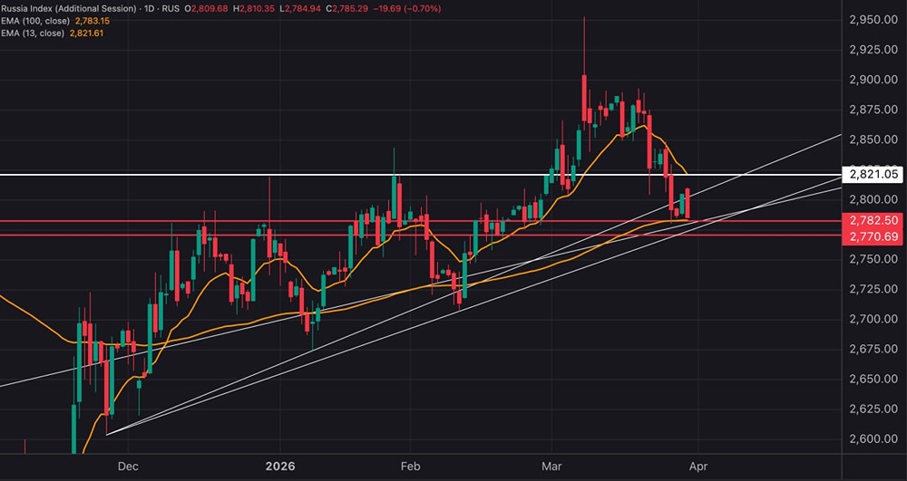 Загадочная зона 2770 п.: ключ к судьбе индекса МосБиржи