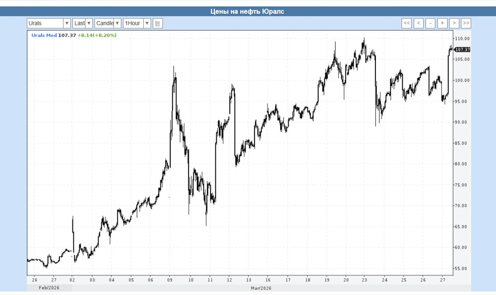 Срочно: нефть у $100 — решающий момент до 6 апреля!