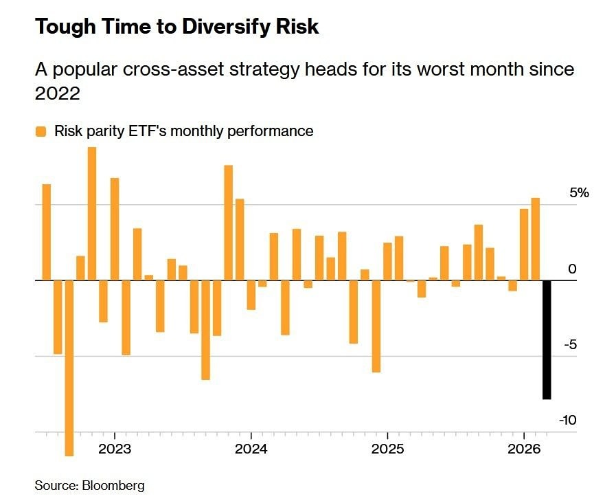 5‑я неделя войны с Ираном: инвесторы в тревоге, нефть бьёт рекорды