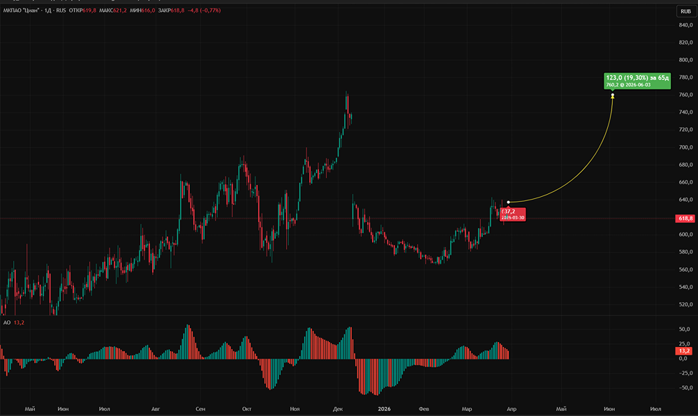 ЦИАН выплатит дивиденды 50 руб./акцию в III кв. 2026, доходность — 8 %.