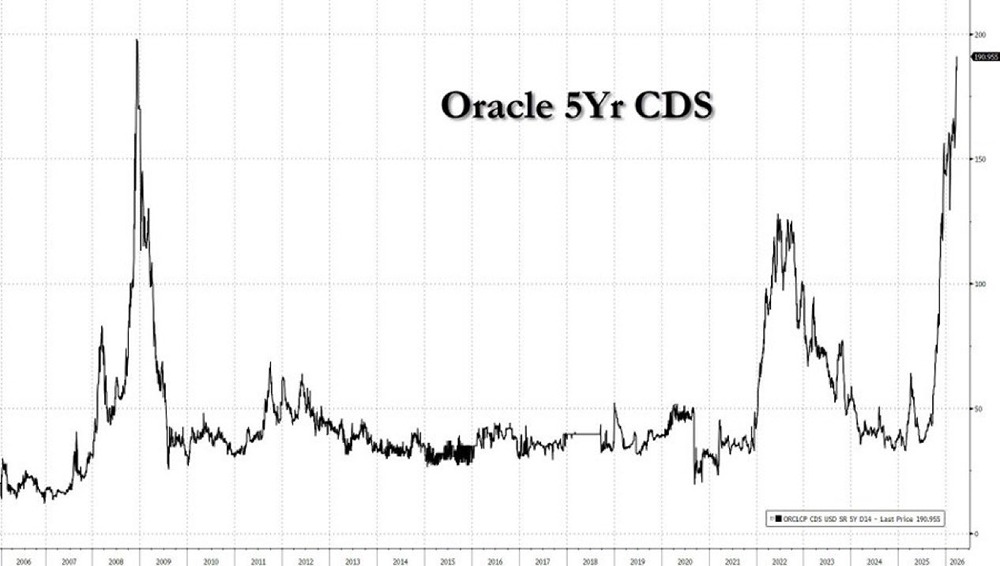 Свопы на кредитный дефолт Oracle достигли максимального значения