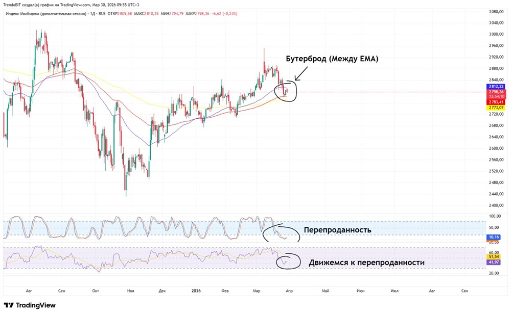 Предупреждение: умные деньги ставят на падение индекса ММВБ — будь осторожен