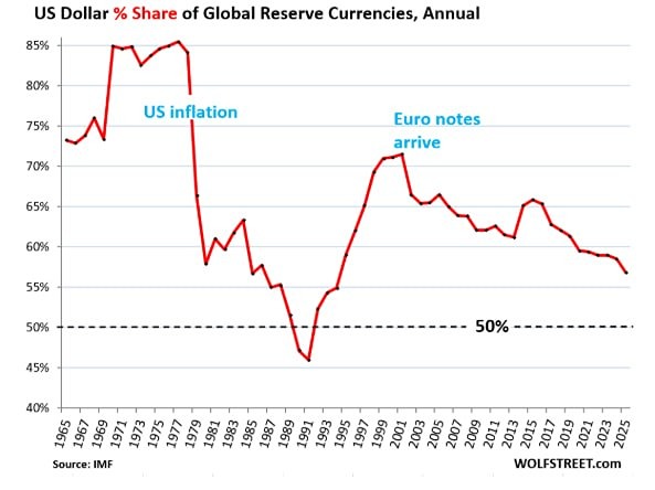 Не распродажа, а диверсификация: как мир снижает зависимость от доллара