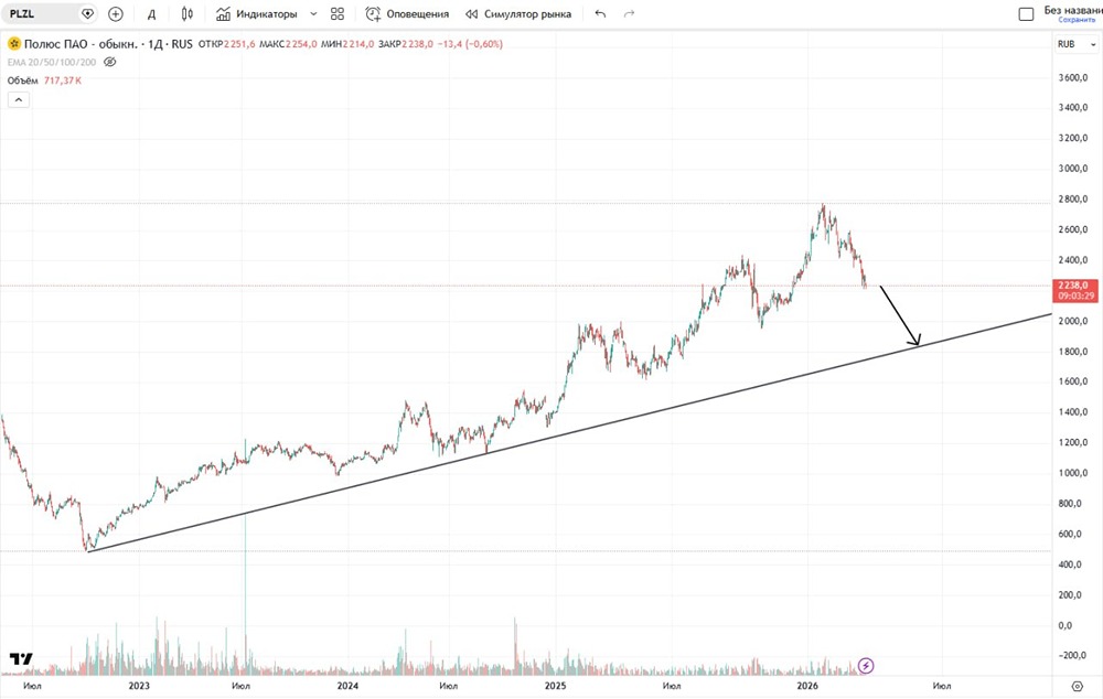 Где остановится падение акций «Полюс»?