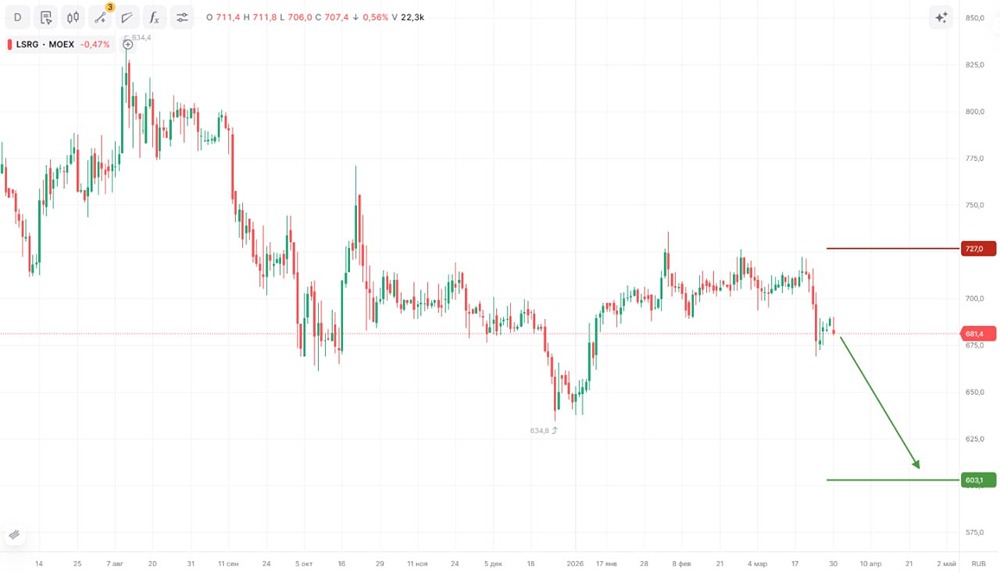 Высокая ставка ЦБ давит на ЛСР: упадут ли акции до цели 603,2 руб.?