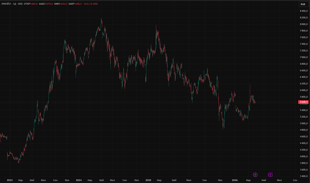 Убыток 1 064 млрд руб.: почему «Лукойл» всё равно платит дивиденды?