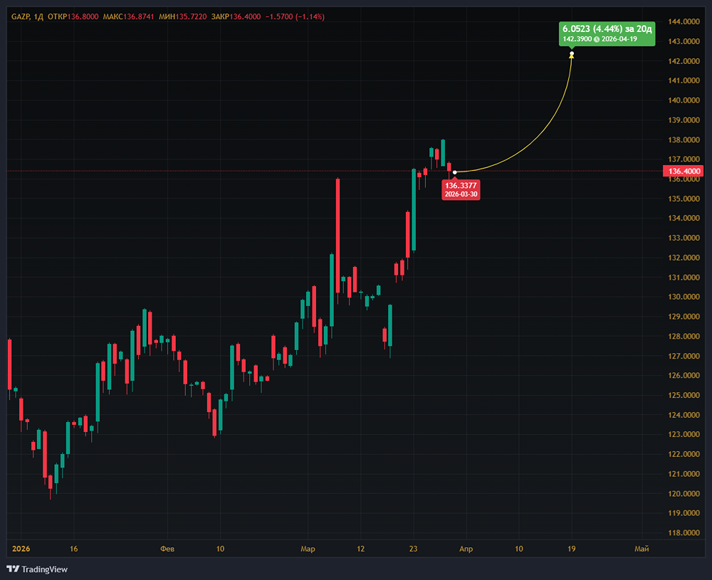 Доходность 3,8 %: пора ли открывать позицию по акциям Газпрома?