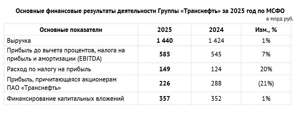 Шокирующая доходность 14,5 %: стоит ли вкладываться в акции Транснефть?