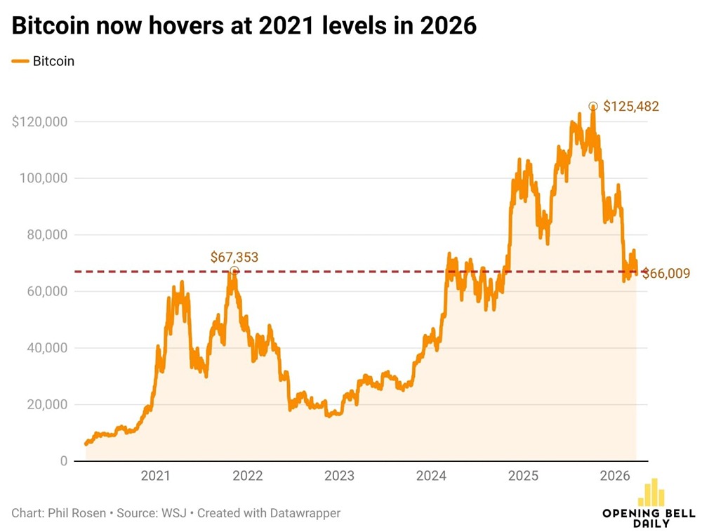 Биткоин научился возвращаться в прошлое
