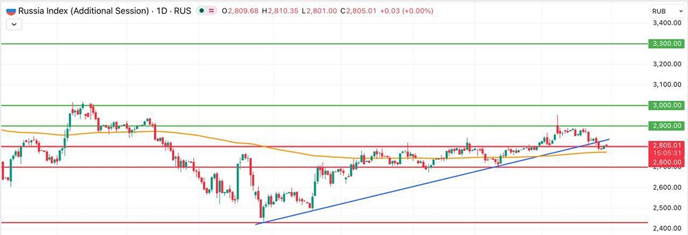 Инсайд недели: почему МосБиржа потеряла 5 % с начала марта?