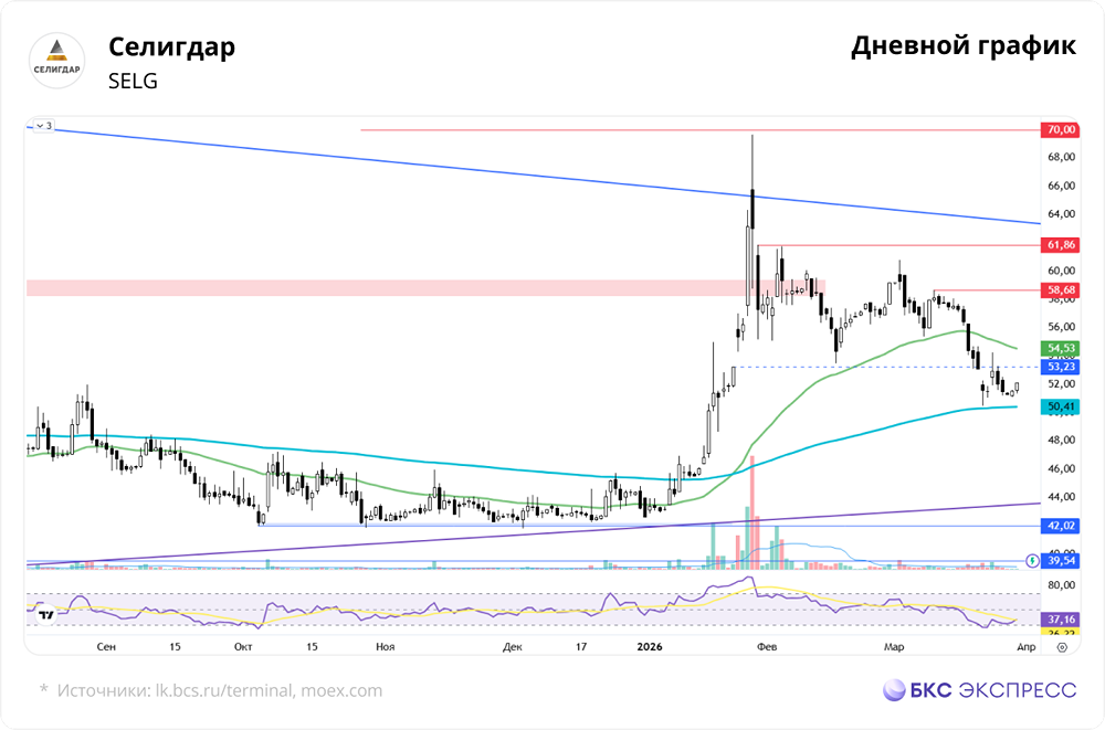Консолидация над 200‑дневной скользящей: что дальше с акциями «Селигдара»?