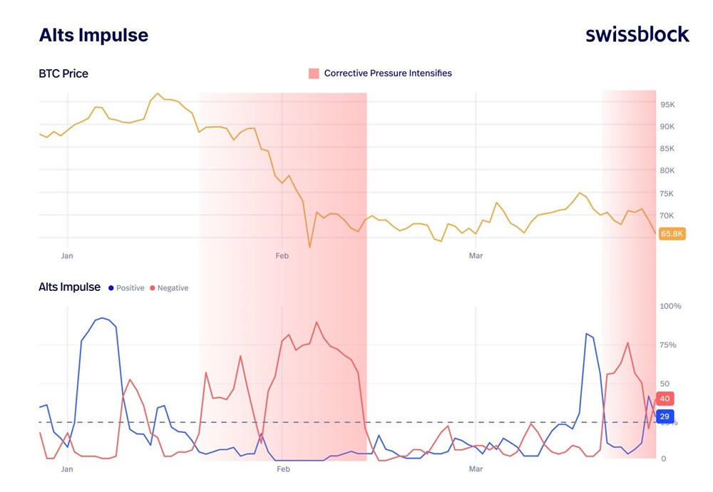 Почему ралли альткойнов не держатся долго?