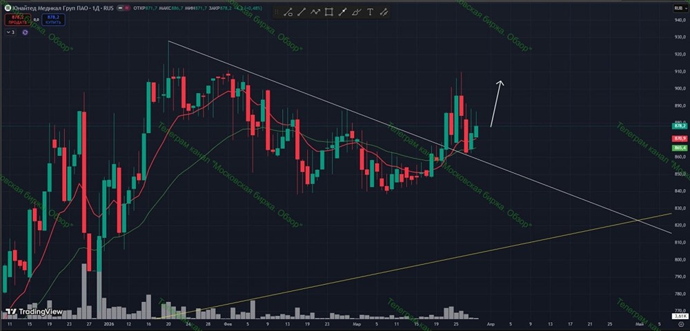 Акции ЮМГ: цена выше скользящих — сигнал для входа в лон