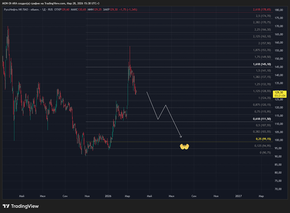 Тень долгов: почему рост акций РуссНефти обманчив?