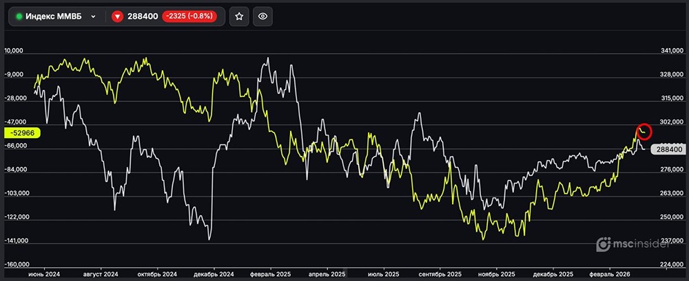 Индекс ММВБ: юрлица удерживают чистый шорт у минимумов марта 2025