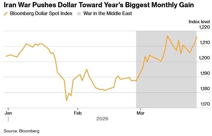 Долларовый бум: валюта-убежище набирает силу из‑за Ирана