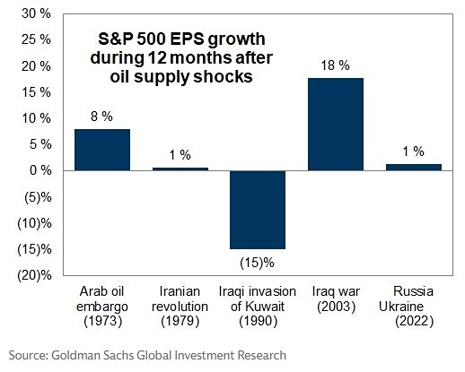 Рост прибыли компаний S&P 500 за 12 месяцев после предыдущих кризисов